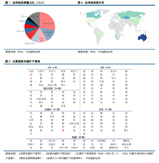 中信建投：金属铀第三轮牛市进行时