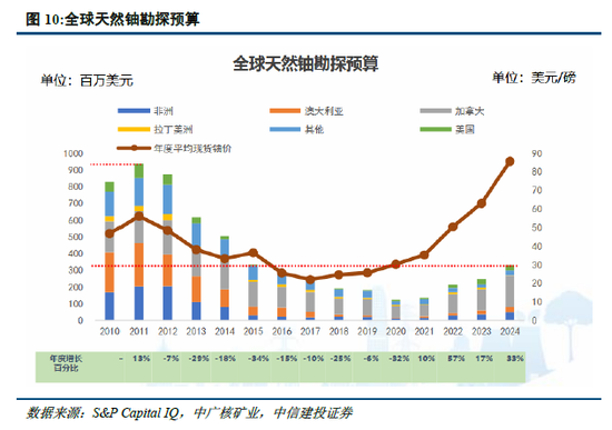 中信建投：金属铀第三轮牛市进行时