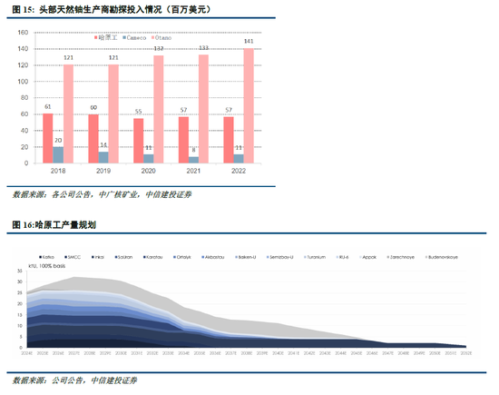 中信建投：金属铀第三轮牛市进行时
