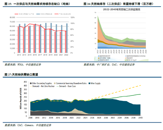 中信建投：金属铀第三轮牛市进行时