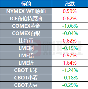 特朗普威胁对铜和药品征收高额关税 并称鲍威尔应立即辞职