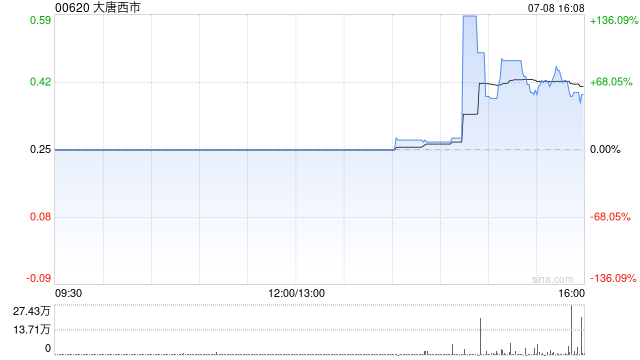 大唐西市拟溢价约28.21%配售6675.25万股 净筹约3200万港元