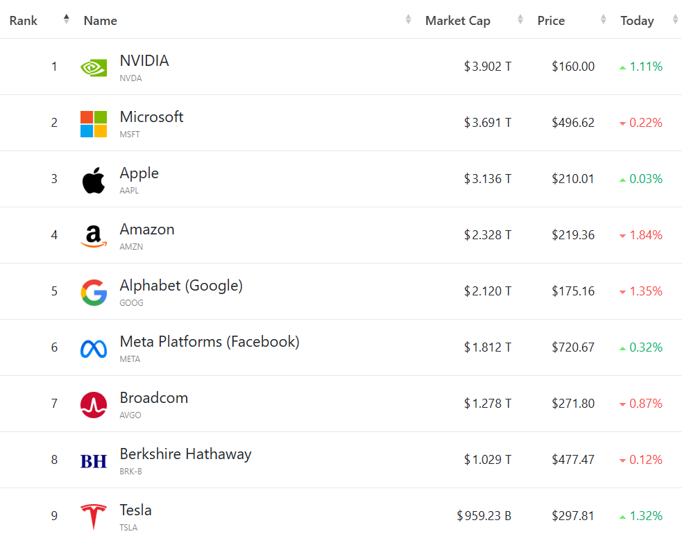 美股收盘：三大指数涨跌不一 英伟达收新高 中概股跑赢大盘