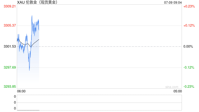 关税扰动力度下降，隔夜黄金迎来调整