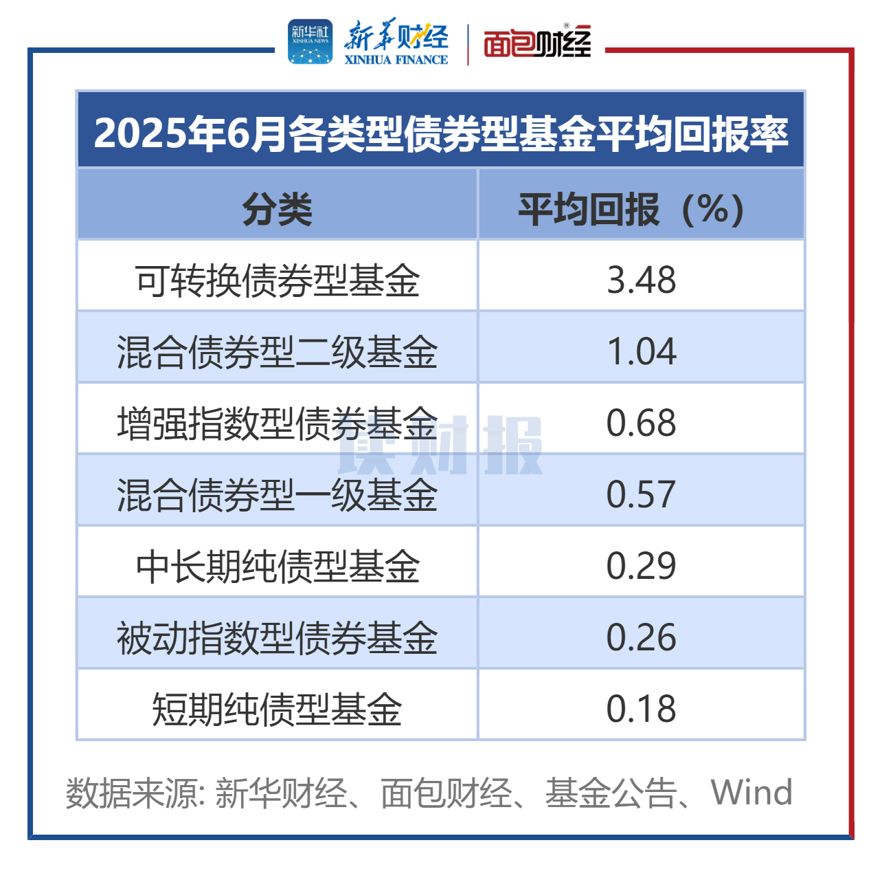 债基6月表现：可转债基金业绩领跑 金鹰、华宝、南方基金等7只产品收益率超5%