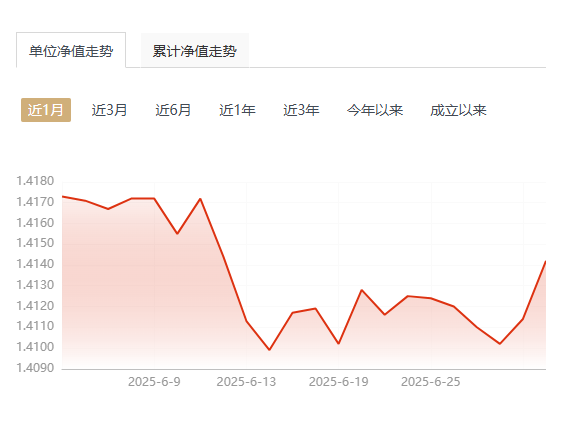 债基6月表现：可转债基金业绩领跑 金鹰、华宝、南方基金等7只产品收益率超5%