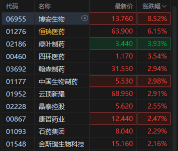 港股创新药概念拉升，恒瑞医药涨超6%，机构称创新药崛起具备持续性