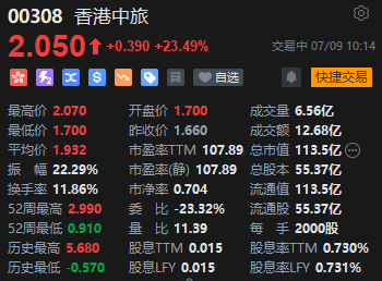 香港中旅盘中大涨逾20%，年内股价已实现翻倍