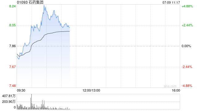 石药集团早盘涨超4% 美沙拉秦肠溶片获药品注册批件
