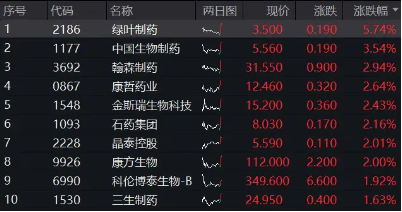 创新药企稳，港股通创新药ETF（520880）涨逾1%！上半年飙涨58.95%弹性突出