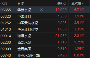 港股建材水泥股走高 华新水泥涨超6% “反内卷”正在进行时 水泥业利润有望改善