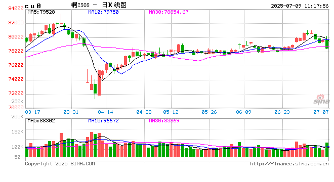 国泰君安期货：懂王扬言加征50%关税 Comex铜再次沸腾