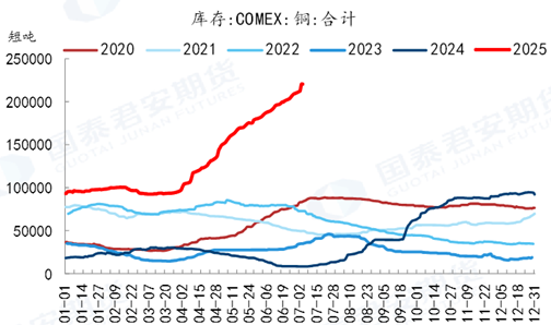 国泰君安期货：懂王扬言加征50%关税 Comex铜再次沸腾