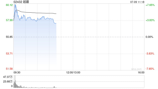 越疆盘中涨超7% 今日正式发布六足仿生机器狗