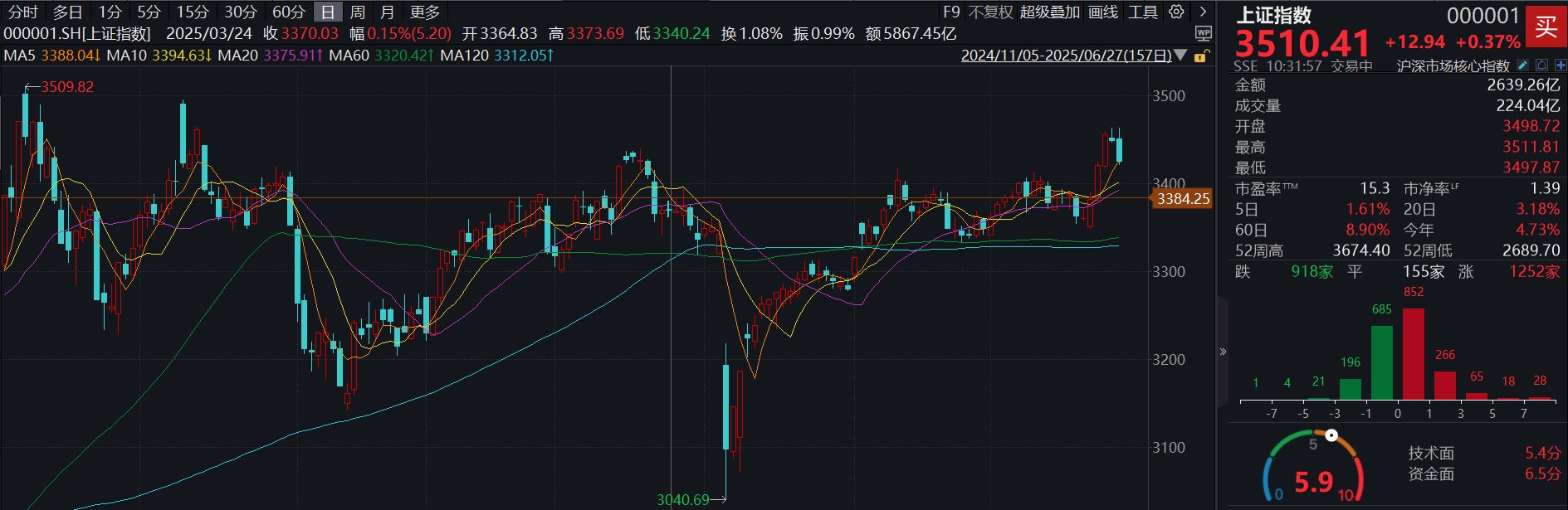 时隔8个月，沪指重返3500点，机构这样看
