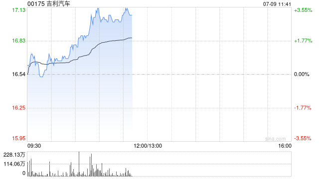 吉利汽车午前涨超3% 上半年销量同比增长47.4%
