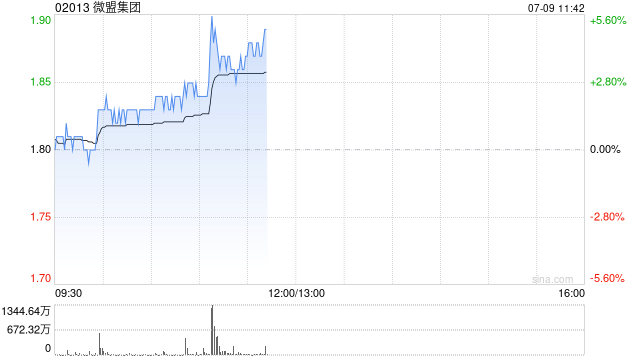 微盟集团午前涨逾4% 近日与腾讯云联合发布“私域安全护航计划”
