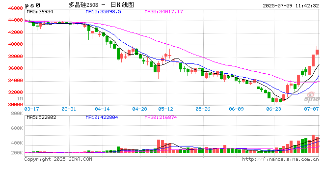 午评|主力合约涨多跌少 多晶硅涨超4%
