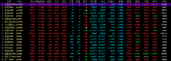午评|主力合约涨多跌少 多晶硅涨超4%