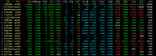 午评|主力合约涨多跌少 多晶硅涨超4%