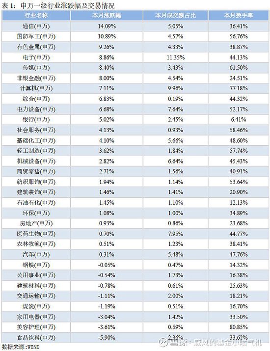 【6月公募月报】公募基金业绩亮眼 易方达、永赢、德邦、前海开源、华宝、财通等科技成长风格产品重回前十