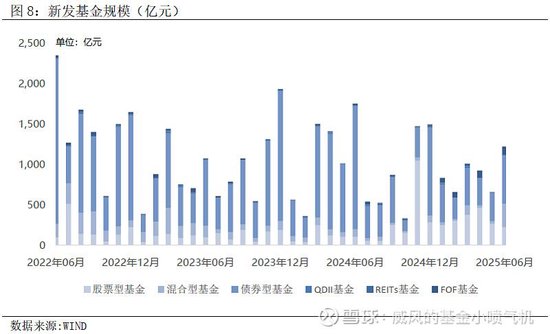 【6月公募月报】公募基金业绩亮眼 易方达、永赢、德邦、前海开源、华宝、财通等科技成长风格产品重回前十