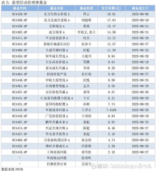 【6月公募月报】公募基金业绩亮眼 易方达、永赢、德邦、前海开源、华宝、财通等科技成长风格产品重回前十
