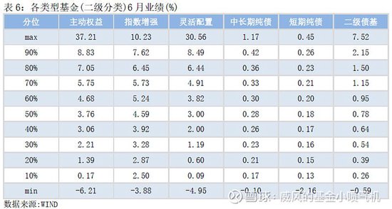 【6月公募月报】公募基金业绩亮眼 易方达、永赢、德邦、前海开源、华宝、财通等科技成长风格产品重回前十