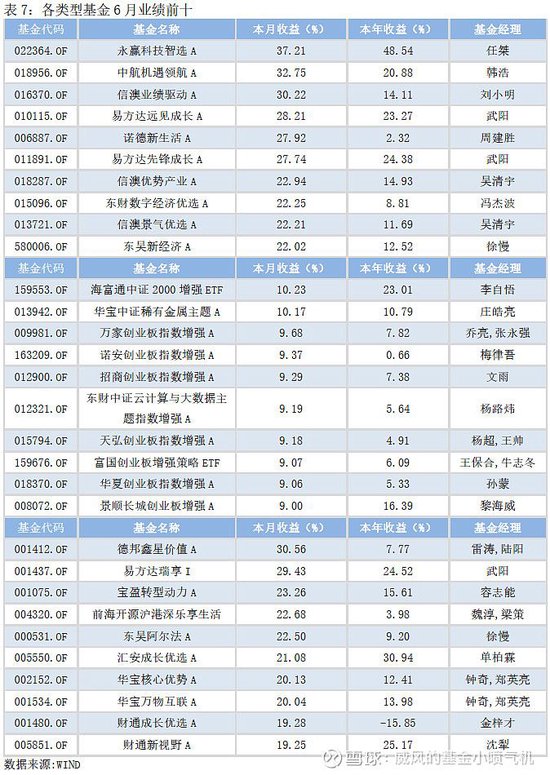 【6月公募月报】公募基金业绩亮眼 易方达、永赢、德邦、前海开源、华宝、财通等科技成长风格产品重回前十