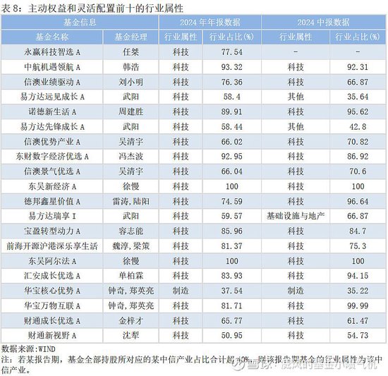 【6月公募月报】公募基金业绩亮眼 易方达、永赢、德邦、前海开源、华宝、财通等科技成长风格产品重回前十