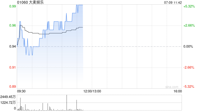 大麦娱乐午前涨超4% 小摩将其目标价升至1.20港元