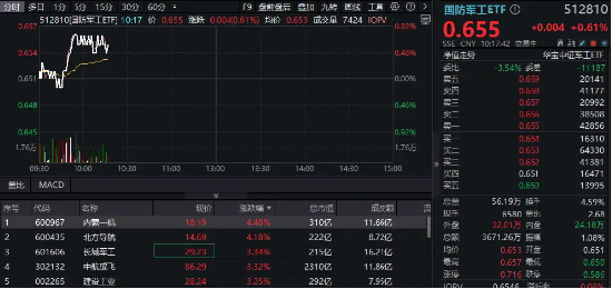 国防军工再起势，北方导航、内蒙一机领涨！机构：重视军贸、新域新质、重组三大主线