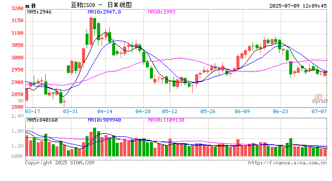 光大期货：7月9日农产品日报