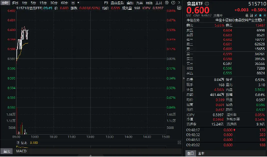 茅台批价企稳，吃喝板块行情又起，食品ETF（515710）开盘上扬！机构：食饮景气度或有所回升