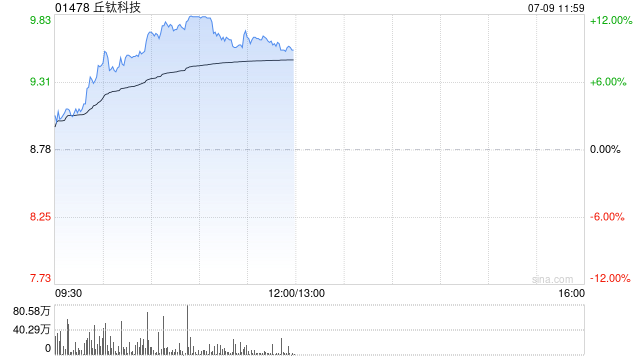 丘钛科技现涨超7% 6月手机摄像头模组销售同比增加1.5%