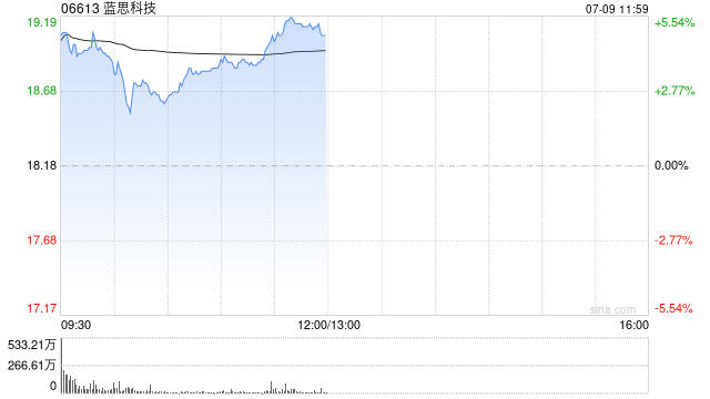 蓝思科技首挂上市 股价现涨超4%