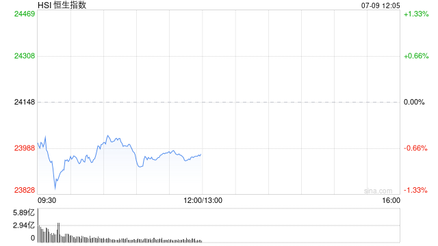 午评：港股恒指跌0.74% 科指跌1.14% 科网股、黄金股普跌 “周杰伦概念股”巨星传奇盘中放量大涨100%