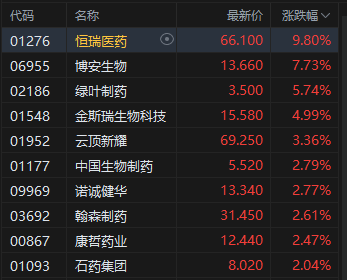 午评：港股恒指跌0.74% 科指跌1.14% 科网股、黄金股普跌 “周杰伦概念股”巨星传奇盘中放量大涨100%