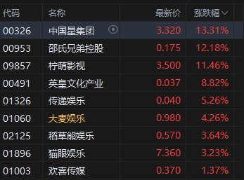 午评：港股恒指跌0.74% 科指跌1.14% 科网股、黄金股普跌 “周杰伦概念股”巨星传奇盘中放量大涨100%