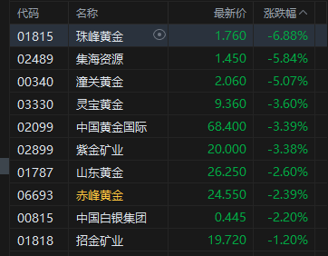 午评：港股恒指跌0.74% 科指跌1.14% 科网股、黄金股普跌 “周杰伦概念股”巨星传奇盘中放量大涨100%