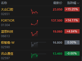午评：港股恒指跌0.74% 科指跌1.14% 科网股、黄金股普跌 “周杰伦概念股”巨星传奇盘中放量大涨100%