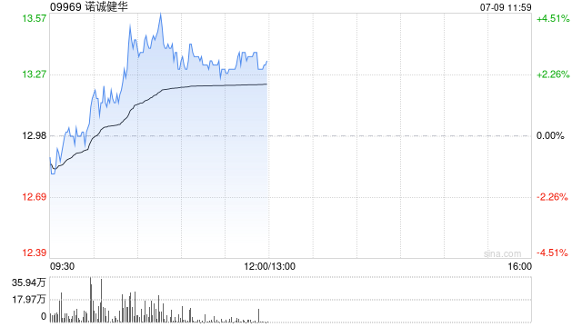 诺诚健华午前涨超3% 近日宣布新型ADC创新药ICP-B794获批临床