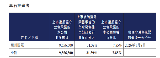 讯众通信港股上市首日破发，星展银行保荐，基石投资者通州国际浮亏，公司净利润波动较大