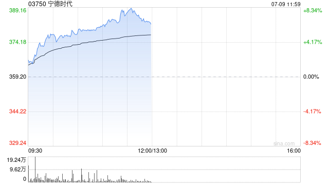 宁德时代港股涨超8%再创上市新高 获摩根大通增持85.16万股