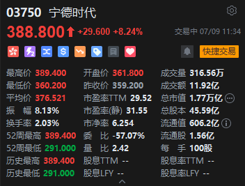 宁德时代港股涨超8%再创上市新高 获摩根大通增持85.16万股