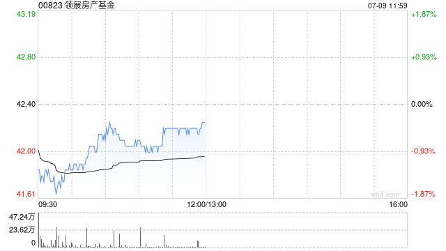大摩：将领展房产基金纳入首选股 料受惠香港零售回稳及潜在纳港股通