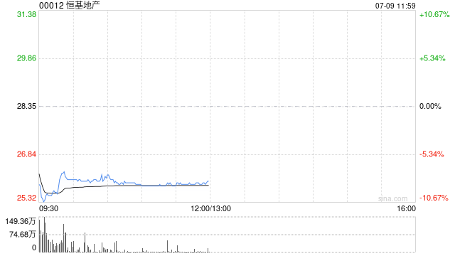 瑞银：若CB完成换股后 恒基地产的预估净负债比率或降至36% 评级“买入”