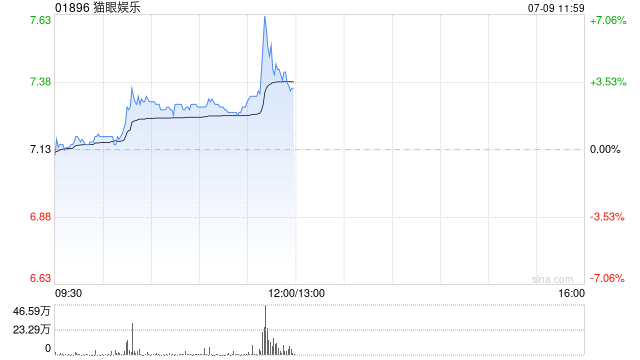 猫眼娱乐午前涨超3% 小摩将其评级由“增持”降至“中性”