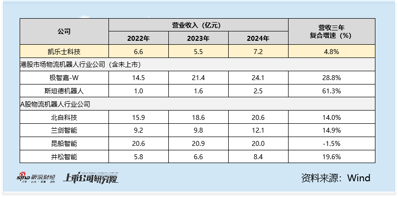 凯乐士科技港股IPO:33%的行业增速下营收仅增4.8% 降费6.6亿难破16%毛利死穴