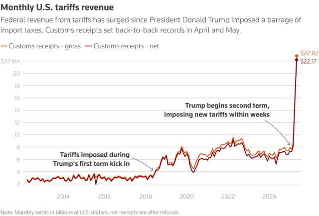 美国新“印钞机”?贝森特:关税收入今年有望达3000亿美元
